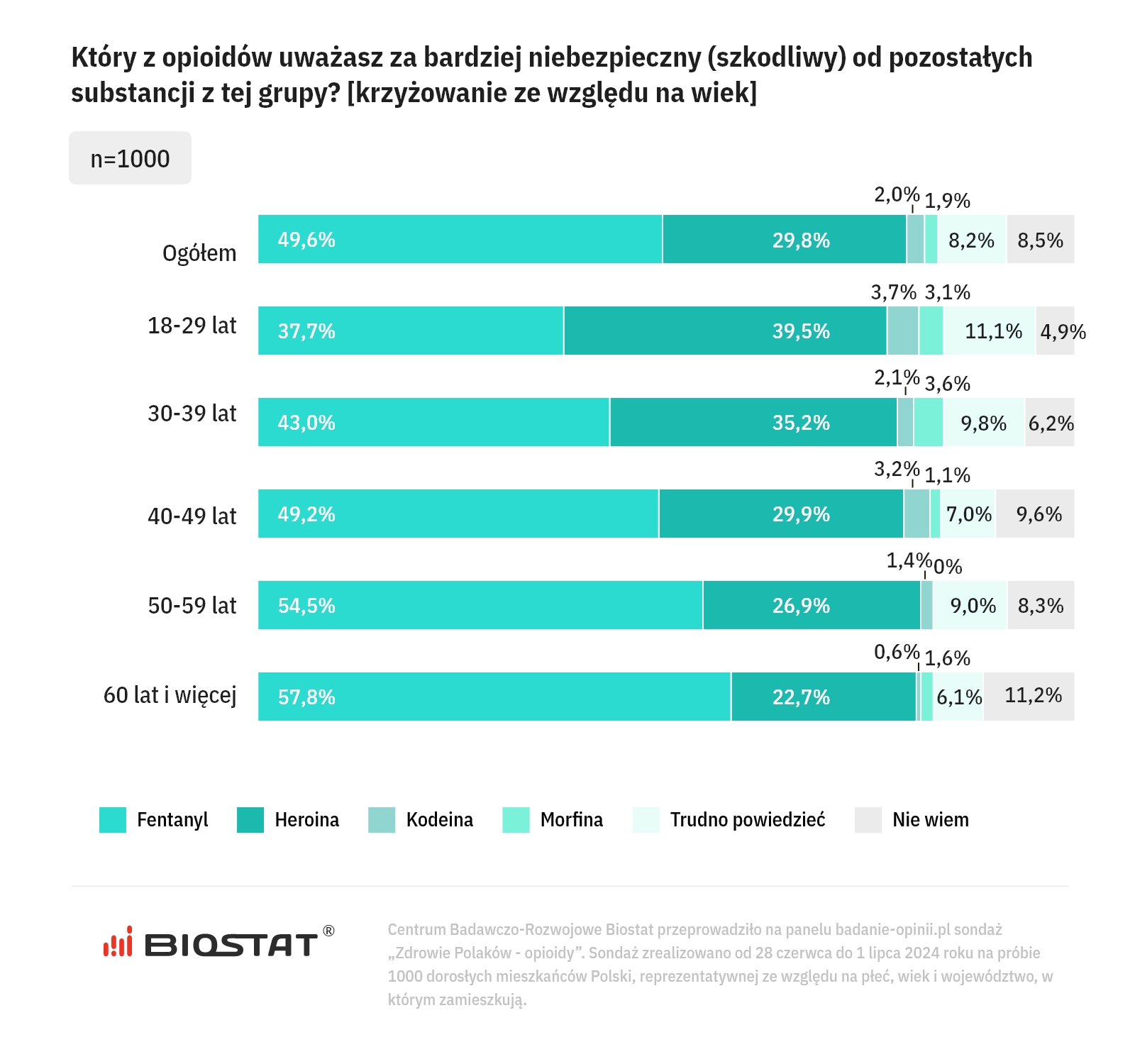 Fentanyl. Czy Polacy obawiają się fali uzależnień? Sondaż
