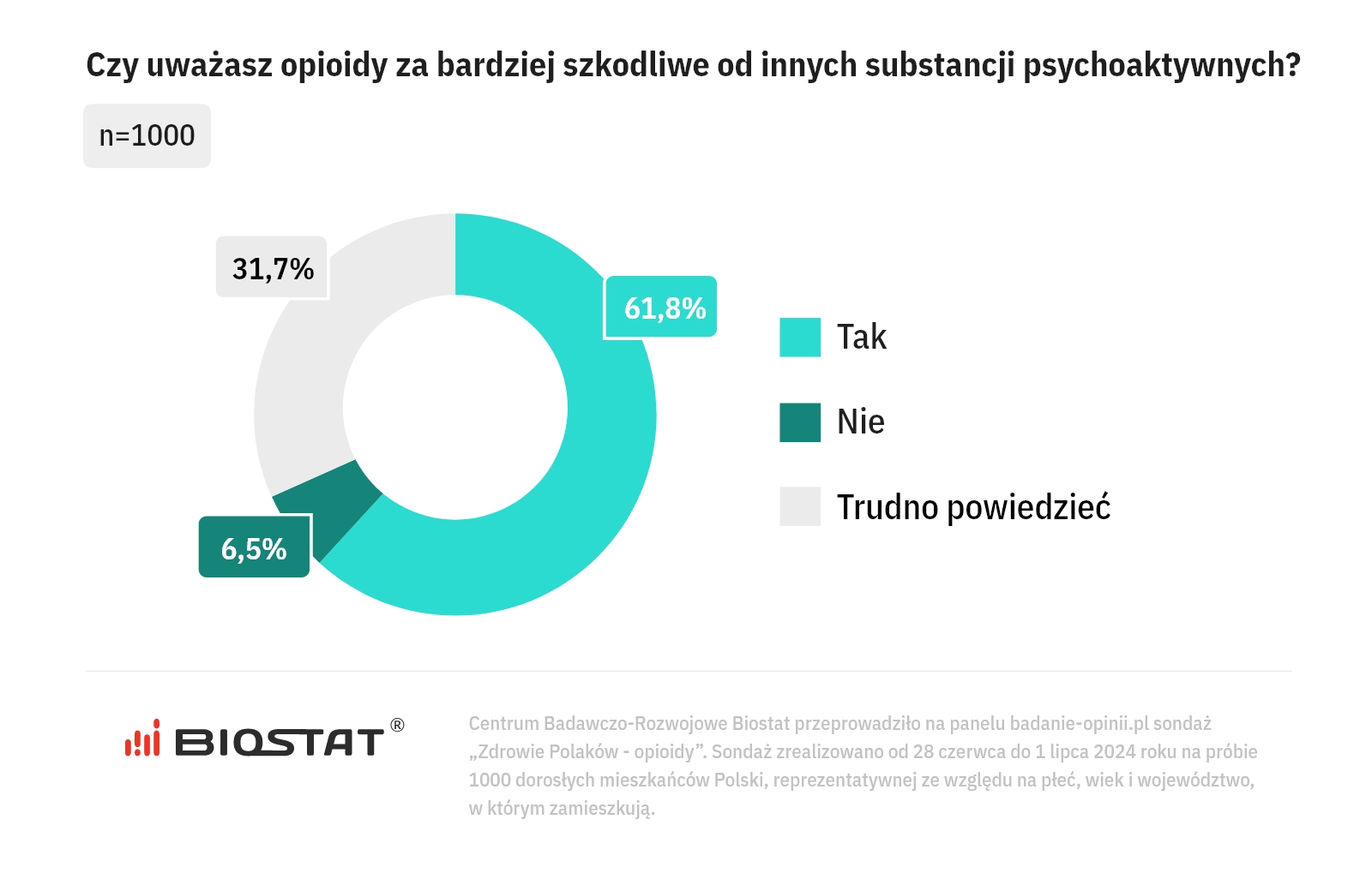 Fentanyl. Czy Polacy obawiają się fali uzależnień? Sondaż