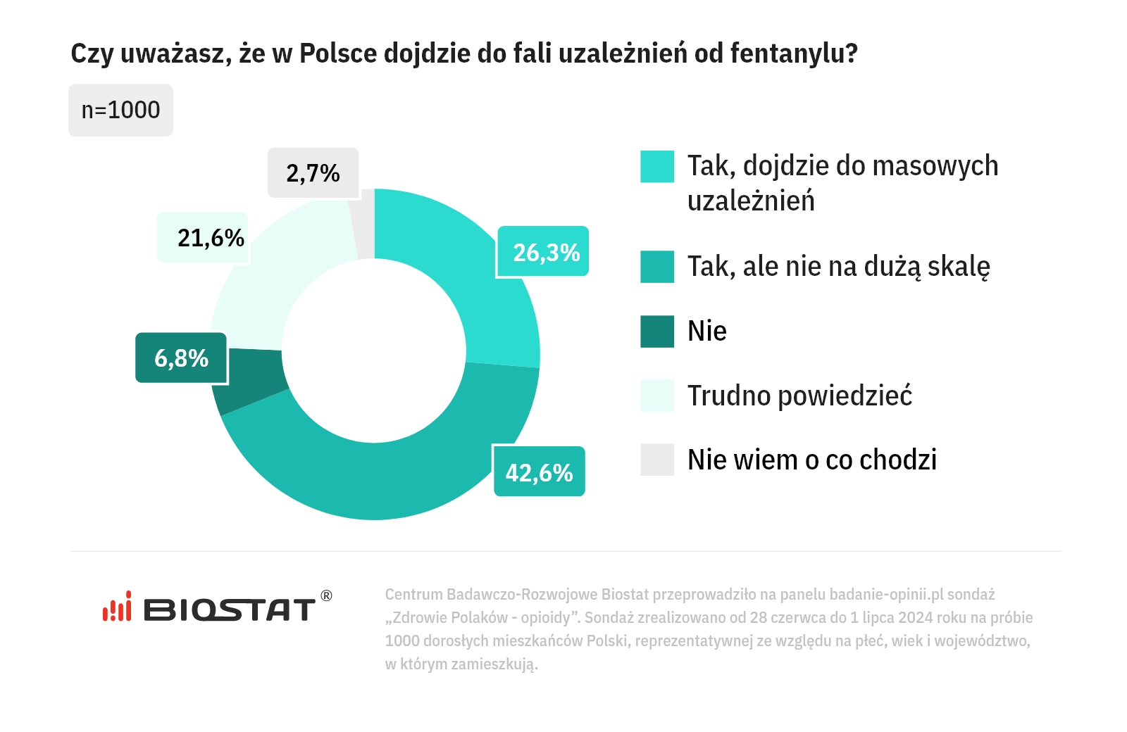 Fentanyl. Czy Polacy obawiają się fali uzależnień? Sondaż