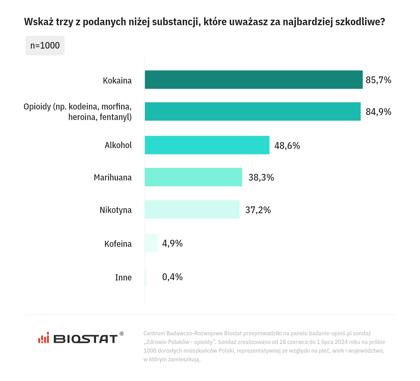 Fentanyl. Czy Polacy obawiają się fali uzależnień? Sondaż