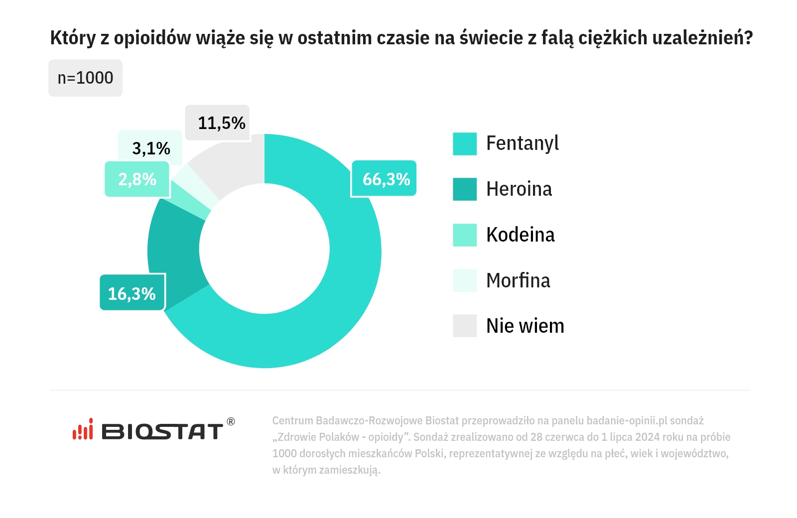 Fentanyl. Czy Polacy obawiają się fali uzależnień? Sondaż