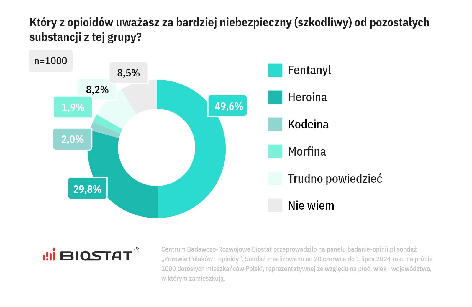Fentanyl. Czy Polacy obawiają się fali uzależnień? Sondaż
